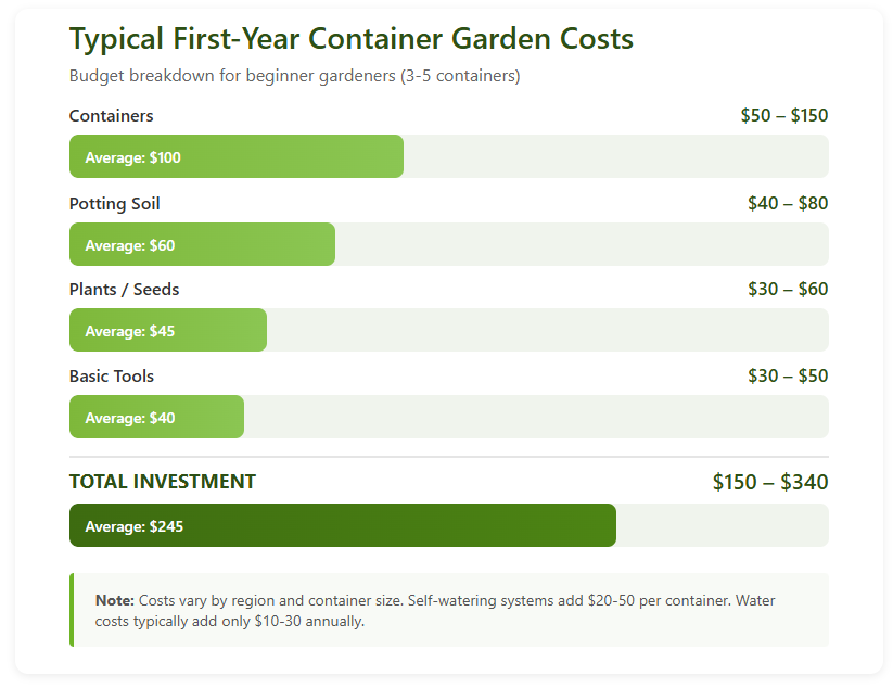 Typical First-Year Costs of container gardens based on statistics